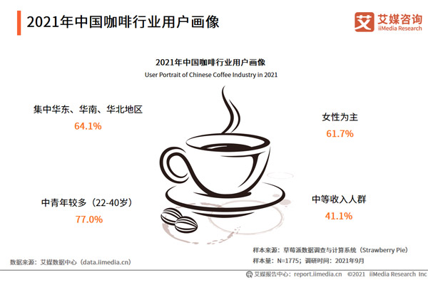 2021年中国咖啡行业用户画像
