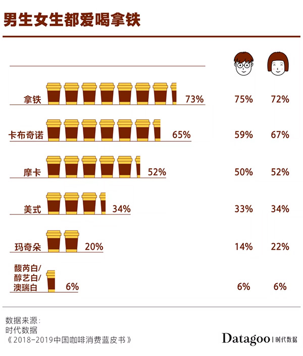 中国人都爱喝拿铁