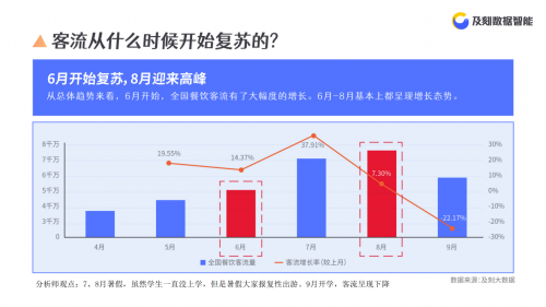  及刻大数据发布疫情后餐饮客流洞察报告：杭州成新一线城市“干饭王”