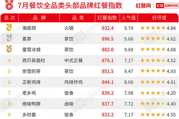 7月红餐指数榜：紫燕百味鸡排名直线上升，首推媒体热度榜 
